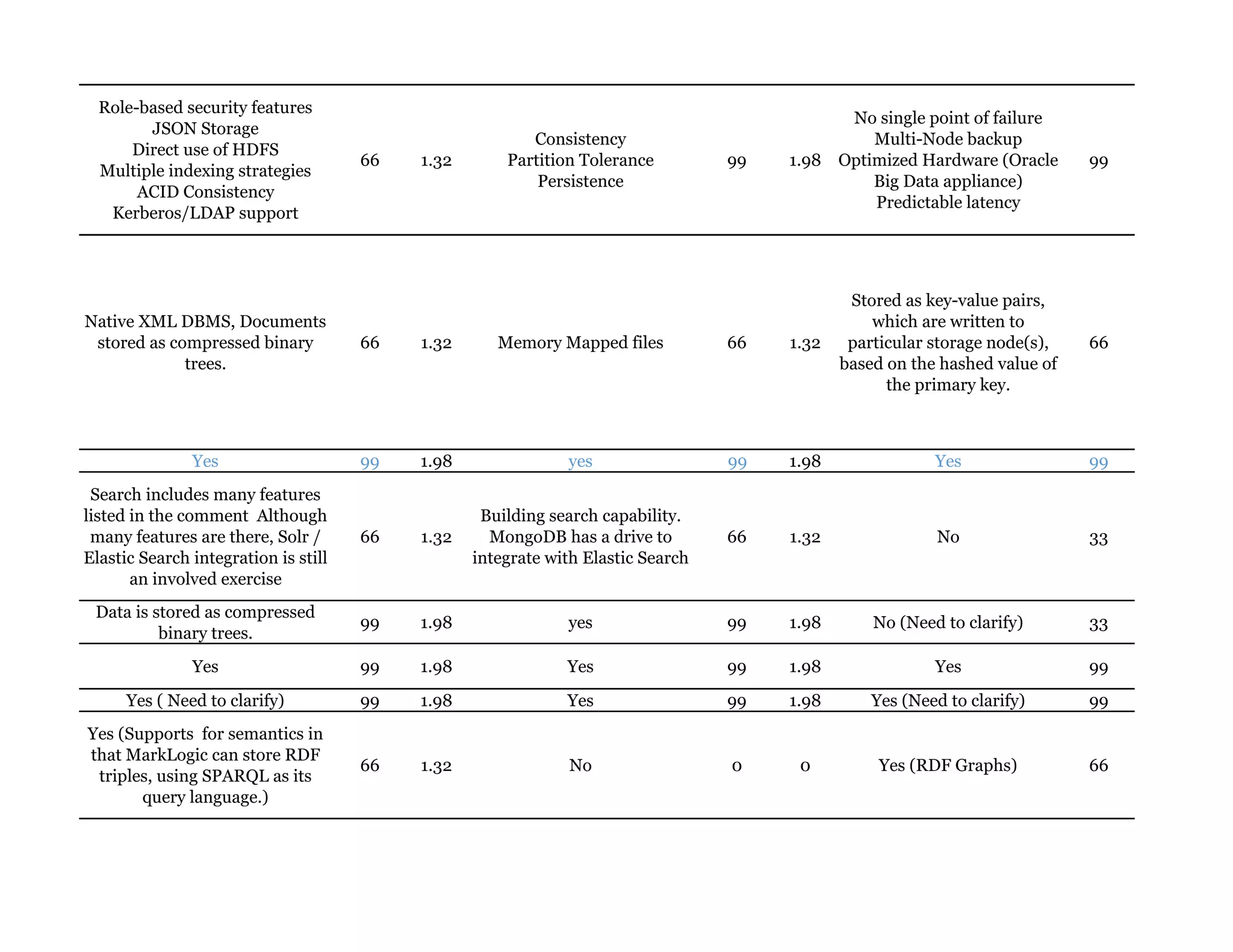 Role-based security features
JSON Storage
Direct use of HDFS
Multiple indexing strategies
ACID Consistency
Kerberos/LDAP support
66 1.32
Consistency
Partition Tolerance
Persistence
99 1.98
No single point of failure
Multi-Node backup
Optimized Hardware (Oracle
Big Data appliance)
Predictable latency
99
Native XML DBMS, Documents
stored as compressed binary
trees.
66 1.32 Memory Mapped files 66 1.32
Stored as key-value pairs,
which are written to
particular storage node(s),
based on the hashed value of
the primary key.
66
Yes 99 1.98 yes 99 1.98 Yes 99
Search includes many features
listed in the comment Although
many features are there, Solr /
Elastic Search integration is still
an involved exercise
66 1.32
Building search capability.
MongoDB has a drive to
integrate with Elastic Search
66 1.32 No 33
Data is stored as compressed
binary trees.
99 1.98 yes 99 1.98 No (Need to clarify) 33
Yes 99 1.98 Yes 99 1.98 Yes 99
Yes ( Need to clarify) 99 1.98 Yes 99 1.98 Yes (Need to clarify) 99
Yes (Supports for semantics in
that MarkLogic can store RDF
triples, using SPARQL as its
query language.)
66 1.32 No 0 0 Yes (RDF Graphs) 66
 