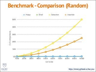 https://emory.gitbook.io/dsa-java
Benchmark-Comparison (Random)
Σofcomparisons
0B
10B
20B
30B
40B
50B
List sizes
1000 2000 3000 4000 5000 6000 7000 8000 9000 10000
Heap Shell Selection Insertion
 