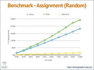 https://emory.gitbook.io/dsa-java
Benchmark-Assignment (Random)Σofassignments
0M
68M
136M
204M
272M
340M
List sizes
1000 2000 3000 4000 5000 6000 7000 8000 9000 10000
Heap Shell Selection
 