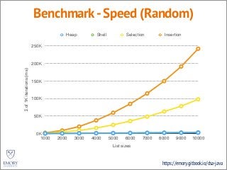 https://emory.gitbook.io/dsa-java
Benchmark-Speed (Random)
Σof1Kiterations(ms)
0K
50K
100K
150K
200K
250K
List sizes
1000 2000 3000 4000 5000 6000 7000 8000 9000 10000
Heap Shell Selection Insertion
 