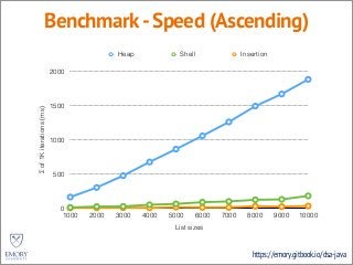 https://emory.gitbook.io/dsa-java
Benchmark-Speed (Ascending)
Σof1Kiterations(ms)
0
500
1000
1500
2000
List sizes
1000 2000 3000 4000 5000 6000 7000 8000 9000 10000
Heap Shell Insertion
 