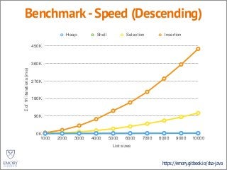https://emory.gitbook.io/dsa-java
Benchmark-Speed (Descending)
Σof1Kiterations(ms)
0K
90K
180K
270K
360K
450K
List sizes
1000 2000 3000 4000 5000 6000 7000 8000 9000 10000
Heap Shell Selection Insertion
 