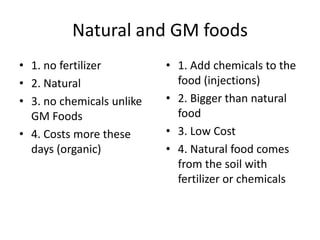 Natural and GM foods
• 1. no fertilizer         • 1. Add chemicals to the
• 2. Natural                 food (injections)
• 3. no chemicals unlike   • 2. Bigger than natural
  GM Foods                   food
• 4. Costs more these      • 3. Low Cost
  days (organic)           • 4. Natural food comes
                             from the soil with
                             fertilizer or chemicals
 