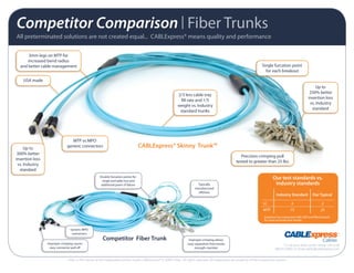 Competitor Comparison | Fiber Trunks
All preterminated solutions are not created equal... CABLExpress® means quality and performance

       3mm legs on MTP for
      increased bend radius
  and better cable management                                                                                                                                          Single furcation point
                                                                                                                                                                         for each breakout

    USA made
                                                                                                                                                                                                              Up to
                                                                                                                                                                                                           250% better
                                                                                                            2/3 less cable tray
                                                                                                                                                                                                          insertion loss
                                                                                                              fill rate and 1/5
                                                                                                                                                                                                           vs. Industry
                                                                                                            weight vs. Industry
                                                                                                                                                                                                            standard
                                                                                                             standard trunks




                                  MTP vs MPO
     Up to                     generic connectors                                   CABLExpress® Skinny Trunk™
 300% better
                                                                                                                                                        Precision crimping pull
insertion loss
                                                                                                                                                     tested to greater than 25 lbs.
 vs. Industry
  standard
                                                     Double furcation points for
                                                       single end adds loss and
                                                                                                                                                                               Our test standards vs.
                                                      additional point of failure                                         Typically                                             industry standards
                                                                                                                        manufactured
                                                                                                                          offshore
                                                                                                                                                                                  Industry Standard          Our Typical

                                                                                                                                                                        LC                   .5                     .2
                                                                                                                                                                        MTP                 .75                    .25
                                                                                                                                                                         Insertion loss measured with LED overfilled launch
                                                                                                                                                                         for most accurate test results.


                                 Generic MPO
                                  connectors
                                                       Competitor Fiber Trunk                                       Improper crimping allows
                 Improper crimping causes                                                                          easy separation from kevlar                                         For all your data center needs call us @
                   easy connector pull off                                                                              strength member                                          800.913.9465 or email cables@cablexpress.com


                               CXtec is the owner of the trademarks/service marks CABLExpress® © 2009 CXtec. All rights reserved. All trademarks are property of their respective owners.
 