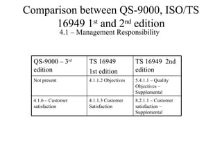 Comparison between QS-9000, ISO/TS 16949 1 st  and 2 nd  edition 4.1 – Management Responsibility 4.1.6 – Customer satisfaction Not present QS-9000 – 3 rd  edition 8.2.1.1 – Customer satisfaction – Supplemental 5.4.1.1 – Quality Objectives – Supplemental TS 16949  2nd edition 4.1.1.3 Customer Satisfaction 4.1.1.2 Objectives TS 16949 1st edition 