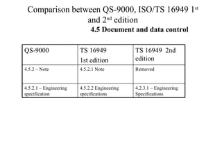 Comparison ts16949 2002_qs9000 | PPT