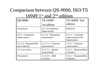 Comparison ts16949 2002_qs9000 | PPT