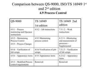 Comparison ts16949 2002_qs9000 | PPT