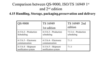 Comparison ts16949 2002_qs9000 | PPT