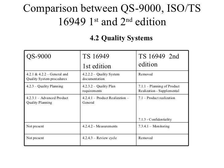 Comparison ts16949 2002_qs9000