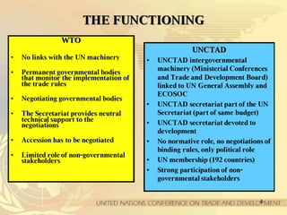 44
TTHHEE FFUUNNCCTTIIOONNIINNGG
WWTTOO
• No links with the UN machinery
• Permanent governmental bodies
that monitor the implementation of
the trade rules
• Negotiating governmental bodies
• The Secretariat provides neutral
technical support to the
negotiations
• Accession has to be negotiated
• Limited role of non-governmental
stakeholders
UUNNCCTTAADD
• UNCTAD intergovernmental
machinery (Ministerial Conferences
and Trade and Development Board)
linked to UN General Assembly and
ECOSOC
• UNCTAD secretariat part of the UN
Secretariat (part of same budget)
• UNCTAD secretariat devoted to
development
• No normative role, no negotiations of
binding rules, only political role
• UN membership (192 countries)
• Strong participation of non-
governmental stakeholders
 