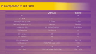 ©2016 Extreme Networks, Inc. All rights reserved3
In Comparison to BD 8810
VSP8600 BD8810
RU 7 14
I/O Slot# 8 8
Switching Capacity (total) 21.6Tbps 3.8Tbps
Switching Capacity per I/O 1.44Tbps 160Gbps
Forwarding Rate 952.32Mpps (per I/O) 2,840Mpps
100G interface Yes (6 ports) No
40G interface 128 48
25G interface 48 No
1G / 10G interface 192 768 / 216
MAC address 256K (750K ready in HW) 512K
ARP 64K 16K
IPv4 / IPv6 256K (1M in next Gen2) / 64K 512K / 512K
 
