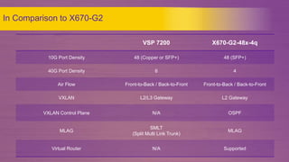©2016 Extreme Networks, Inc. All rights reserved4
In Comparison to X670-G2
VSP 7200 X670-G2-48x-4q
10G Port Density 48 (Copper or SFP+) 48 (SFP+)
40G Port Density 6 4
Air Flow Front-to-Back / Back-to-Front Front-to-Back / Back-to-Front
VXLAN L2/L3 Gateway L2 Gateway
VXLAN Control Plane N/A OSPF
MLAG
SMLT
(Split Multi Link Trunk)
MLAG
Virtual Router N/A Supported
 
