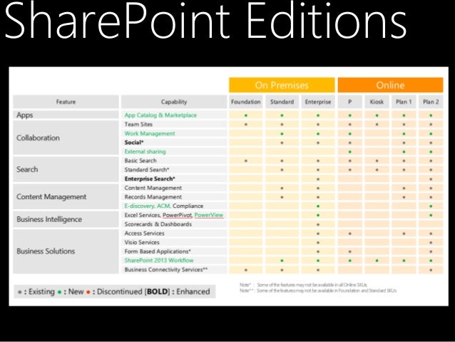 Sharepoint Versions Comparison Chart