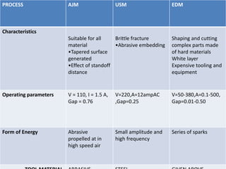 PROCESS AJM USM EDM
Characteristics
Suitable for all
material
•Tapered surface
generated
•Effect of standoff
distance
Brittle fracture
•Abrasive embedding
Shaping and cutting
complex parts made
of hard materials
White layer
Expensive tooling and
equipment
Operating parameters V = 110, I = 1.5 A,
Gap = 0.76
V=220,A=12ampAC
,Gap=0.25
V=50-380,A=0.1-500,
Gap=0.01-0.50
Form of Energy Abrasive
propelled at in
high speed air
Small amplitude and
high frequency
Series of sparks
 