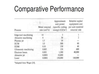 Comparission between ajm ,usm and edm