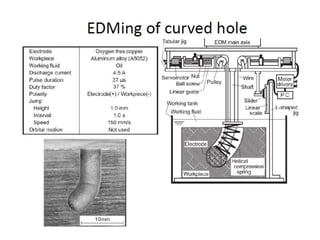 Comparission between ajm ,usm and edm