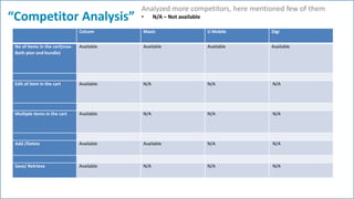 “Competitor Analysis”
Analyzed more competitors, here mentioned few of them
• N/A – Not available
Celcom Maxis U Mobile Digi
No of items in the cart(max-
Both plan and bundle)
Available Available Available Available
Edit of item in the cart Available N/A N/A N/A
Multiple items in the cart Available N/A N/A N/A
Add /Delete Available Available N/A N/A
Save/ Retrieve Available N/A N/A N/A
 
