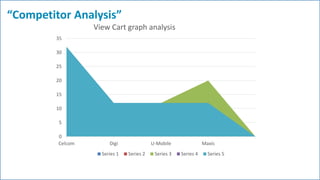 “Competitor Analysis”
0
5
10
15
20
25
30
35
Celcom Digi U-Mobile Maxis
View Cart graph analysis
Series 1 Series 2 Series 3 Series 4 Series 5
 