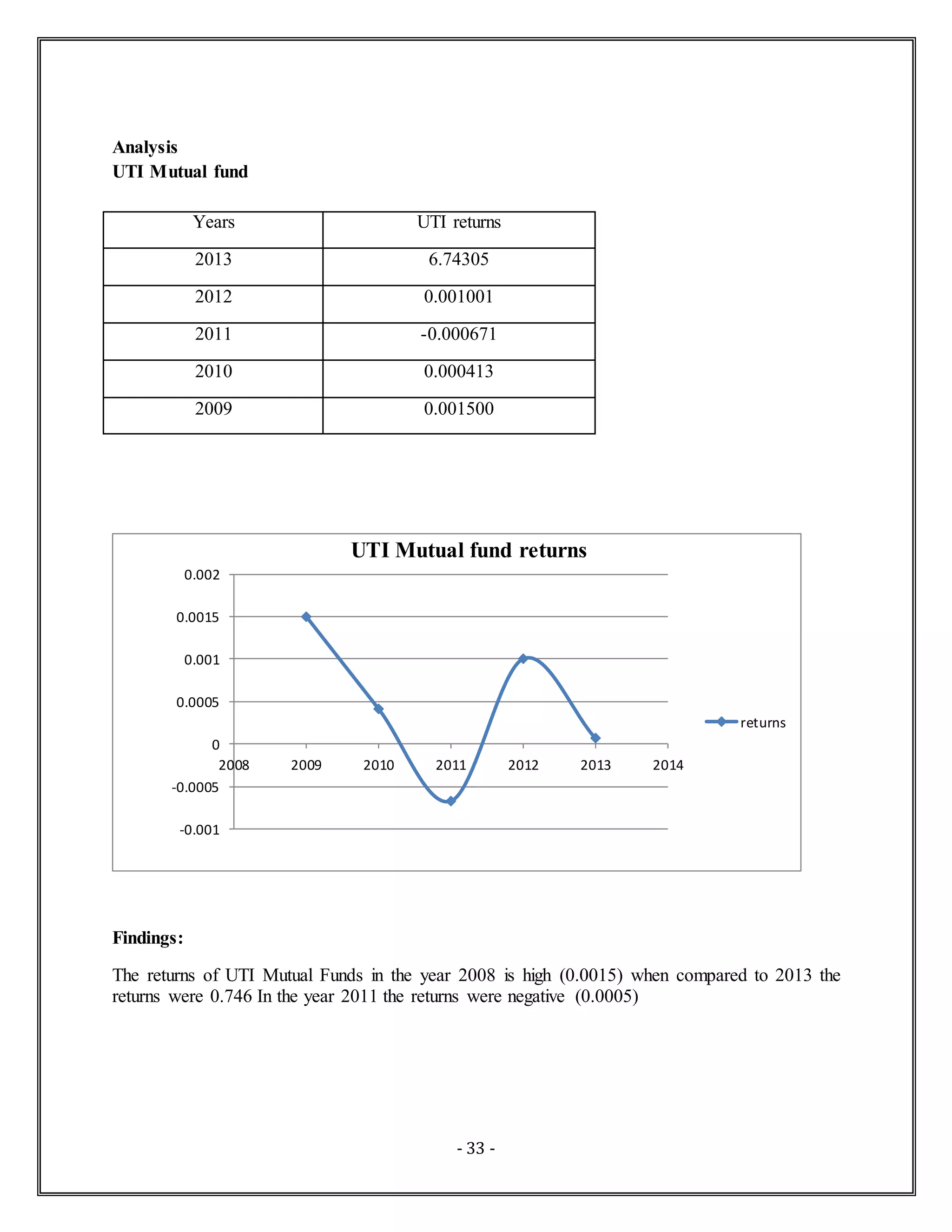 - 33 -
Analysis
UTI Mutual fund
Years UTI returns
2013 6.74305
2012 0.001001
2011 -0.000671
2010 0.000413
2009 0.001500
Findings:
The returns of UTI Mutual Funds in the year 2008 is high (0.0015) when compared to 2013 the
returns were 0.746 In the year 2011 the returns were negative (0.0005)
-0.001
-0.0005
0
0.0005
0.001
0.0015
0.002
2008 2009 2010 2011 2012 2013 2014
UTI Mutual fund returns
returns
 