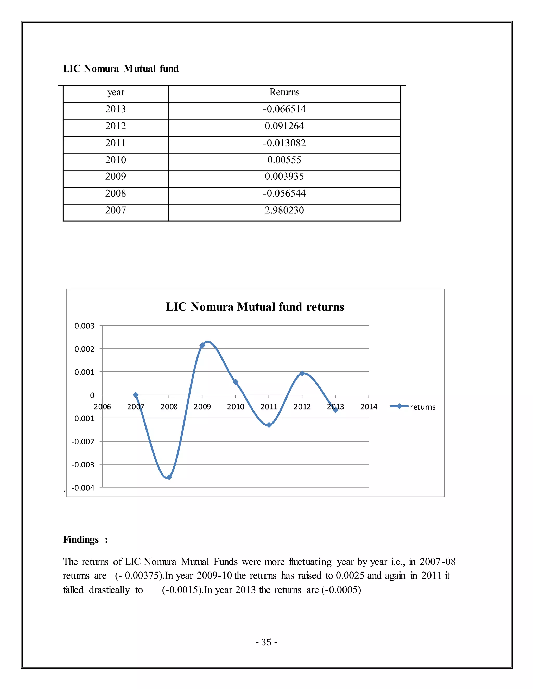 - 35 -
LIC Nomura Mutual fund
year Returns
2013 -0.066514
2012 0.091264
2011 -0.013082
2010 0.00555
2009 0.003935
2008 -0.056544
2007 2.980230
`
Findings :
The returns of LIC Nomura Mutual Funds were more fluctuating year by year i.e., in 2007-08
returns are (- 0.00375).In year 2009-10 the returns has raised to 0.0025 and again in 2011 it
falled drastically to (-0.0015).In year 2013 the returns are (-0.0005)
-0.004
-0.003
-0.002
-0.001
0
0.001
0.002
0.003
2006 2007 2008 2009 2010 2011 2012 2013 2014
LIC Nomura Mutual fund returns
returns
 