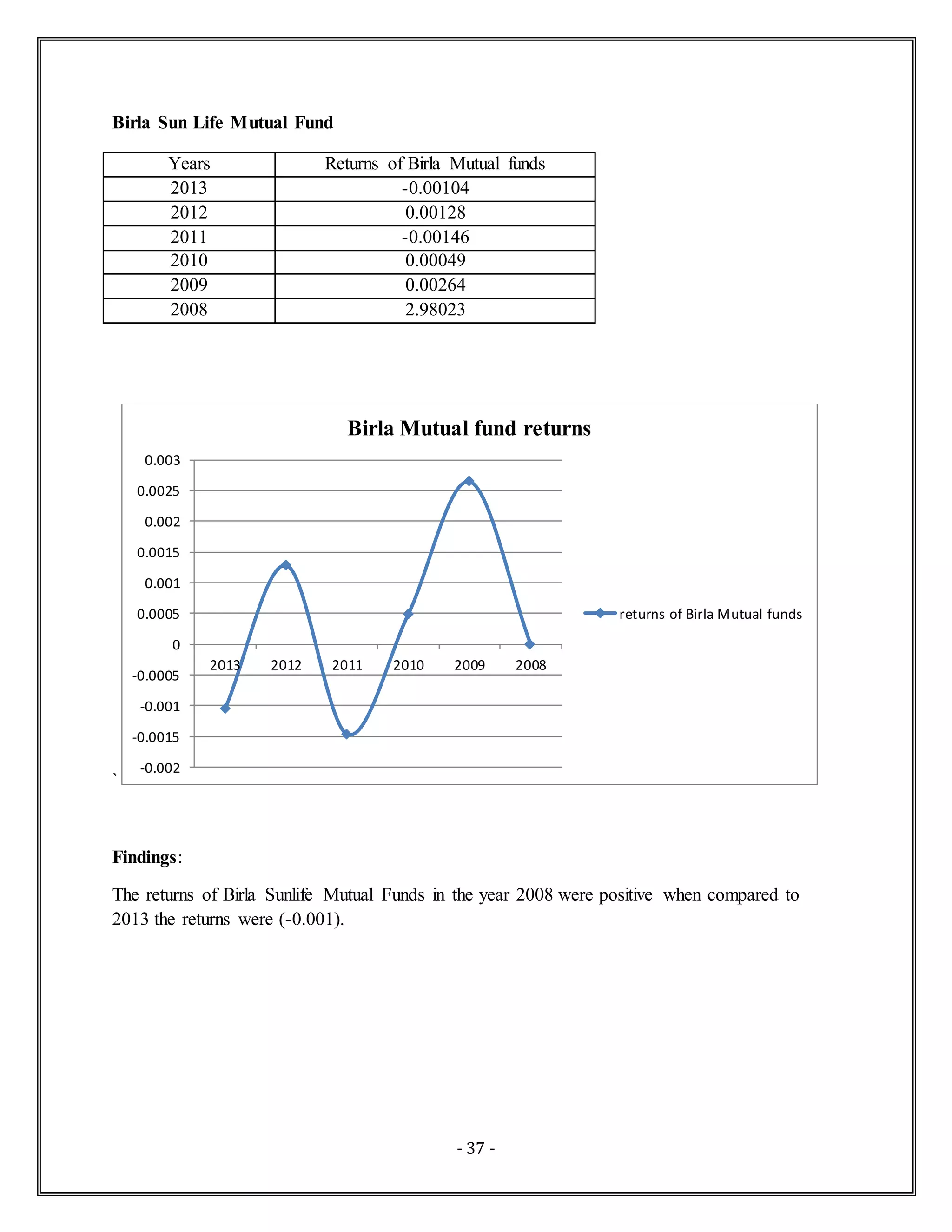 - 37 -
Birla Sun Life Mutual Fund
Years Returns of Birla Mutual funds
2013 -0.00104
2012 0.00128
2011 -0.00146
2010 0.00049
2009 0.00264
2008 2.98023
`
Findings:
The returns of Birla Sunlife Mutual Funds in the year 2008 were positive when compared to
2013 the returns were (-0.001).
-0.002
-0.0015
-0.001
-0.0005
0
0.0005
0.001
0.0015
0.002
0.0025
0.003
2013 2012 2011 2010 2009 2008
Birla Mutual fund returns
returns of Birla Mutual funds
 