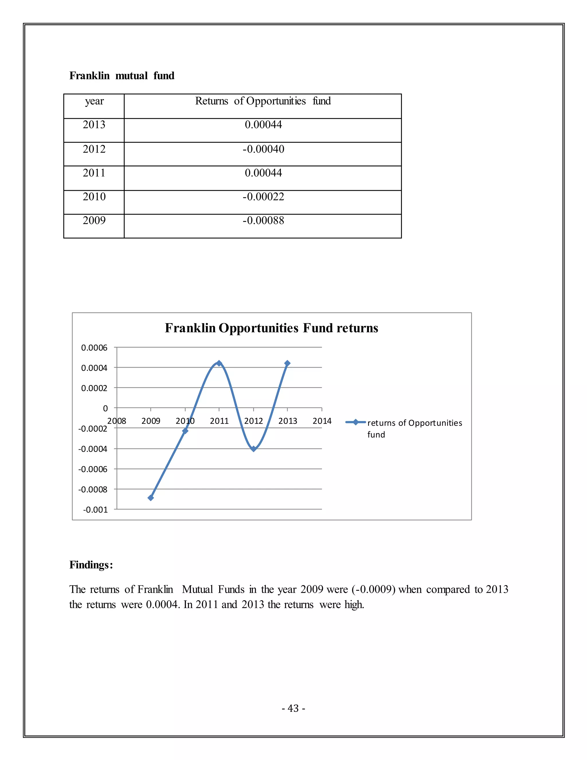 - 43 -
Franklin mutual fund
year Returns of Opportunities fund
2013 0.00044
2012 -0.00040
2011 0.00044
2010 -0.00022
2009 -0.00088
Findings:
The returns of Franklin Mutual Funds in the year 2009 were (-0.0009) when compared to 2013
the returns were 0.0004. In 2011 and 2013 the returns were high.
-0.001
-0.0008
-0.0006
-0.0004
-0.0002
0
0.0002
0.0004
0.0006
2008 2009 2010 2011 2012 2013 2014
Franklin Opportunities Fund returns
returns of Opportunities
fund
 