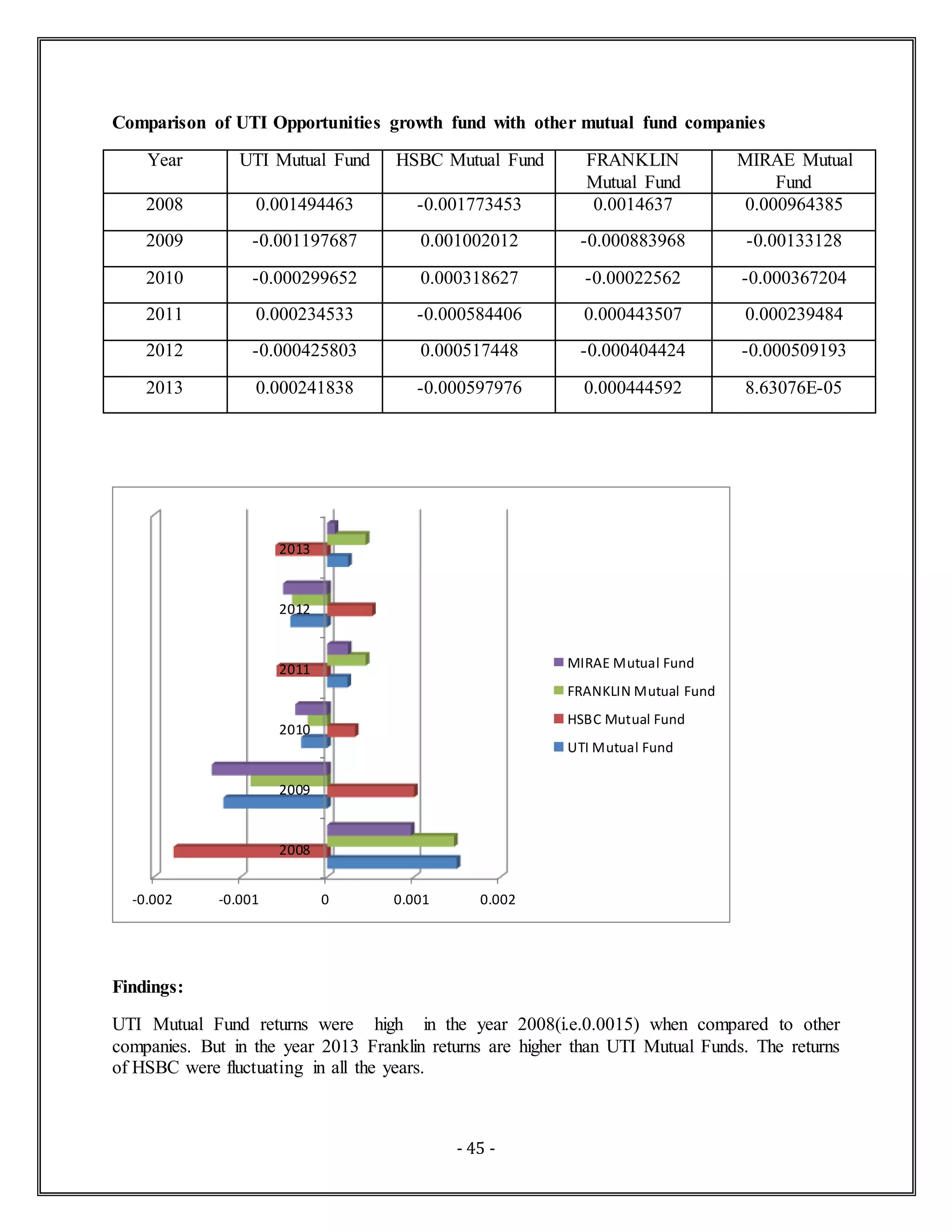 - 45 -
Comparison of UTI Opportunities growth fund with other mutual fund companies
Year UTI Mutual Fund HSBC Mutual Fund FRANKLIN
Mutual Fund
MIRAE Mutual
Fund
2008 0.001494463 -0.001773453 0.0014637 0.000964385
2009 -0.001197687 0.001002012 -0.000883968 -0.00133128
2010 -0.000299652 0.000318627 -0.00022562 -0.000367204
2011 0.000234533 -0.000584406 0.000443507 0.000239484
2012 -0.000425803 0.000517448 -0.000404424 -0.000509193
2013 0.000241838 -0.000597976 0.000444592 8.63076E-05
Findings:
UTI Mutual Fund returns were high in the year 2008(i.e.0.0015) when compared to other
companies. But in the year 2013 Franklin returns are higher than UTI Mutual Funds. The returns
of HSBC were fluctuating in all the years.
-0.002 -0.001 0 0.001 0.002
2008
2009
2010
2011
2012
2013
MIRAE Mutual Fund
FRANKLIN Mutual Fund
HSBC Mutual Fund
UTI Mutual Fund
 
