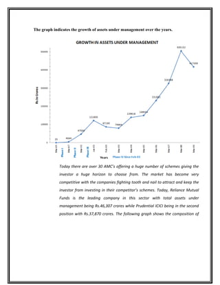 The graph indicates the growth of assets under management over the years.
Today there are over 30 AMC’s offering a huge number of schemes giving the
investor a huge horizon to choose from. The market has become very
competitive with the companies fighting tooth and nail to attract and keep the
investor from investing in their competitor’s schemes. Today, Reliance Mutual
Funds is the leading company in this sector with total assets under
management being Rs.46,307 crores while Prudential ICICI being in the second
position with Rs.37,870 crores. The following graph shows the composition of
 