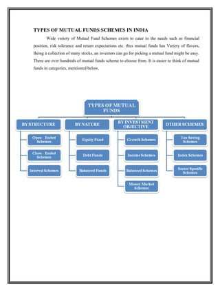 TYPES OF MUTUAL FUNDS SCHEMES IN INDIA
Wide variety of Mutual Fund Schemes exists to cater to the needs such as financial
position, risk tolerance and return expectations etc. thus mutual funds has Variety of flavors,
Being a collection of many stocks, an investors can go for picking a mutual fund might be easy.
There are over hundreds of mutual funds scheme to choose from. It is easier to think of mutual
funds in categories, mentioned below.
 