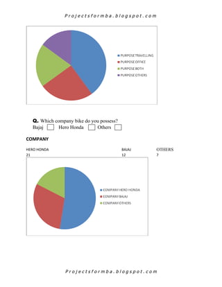 Comparitive study on consumer buying behaviour of hero honda and pulsar ...