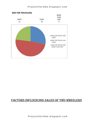 Comparitive study on consumer buying behaviour of hero honda and pulsar ...