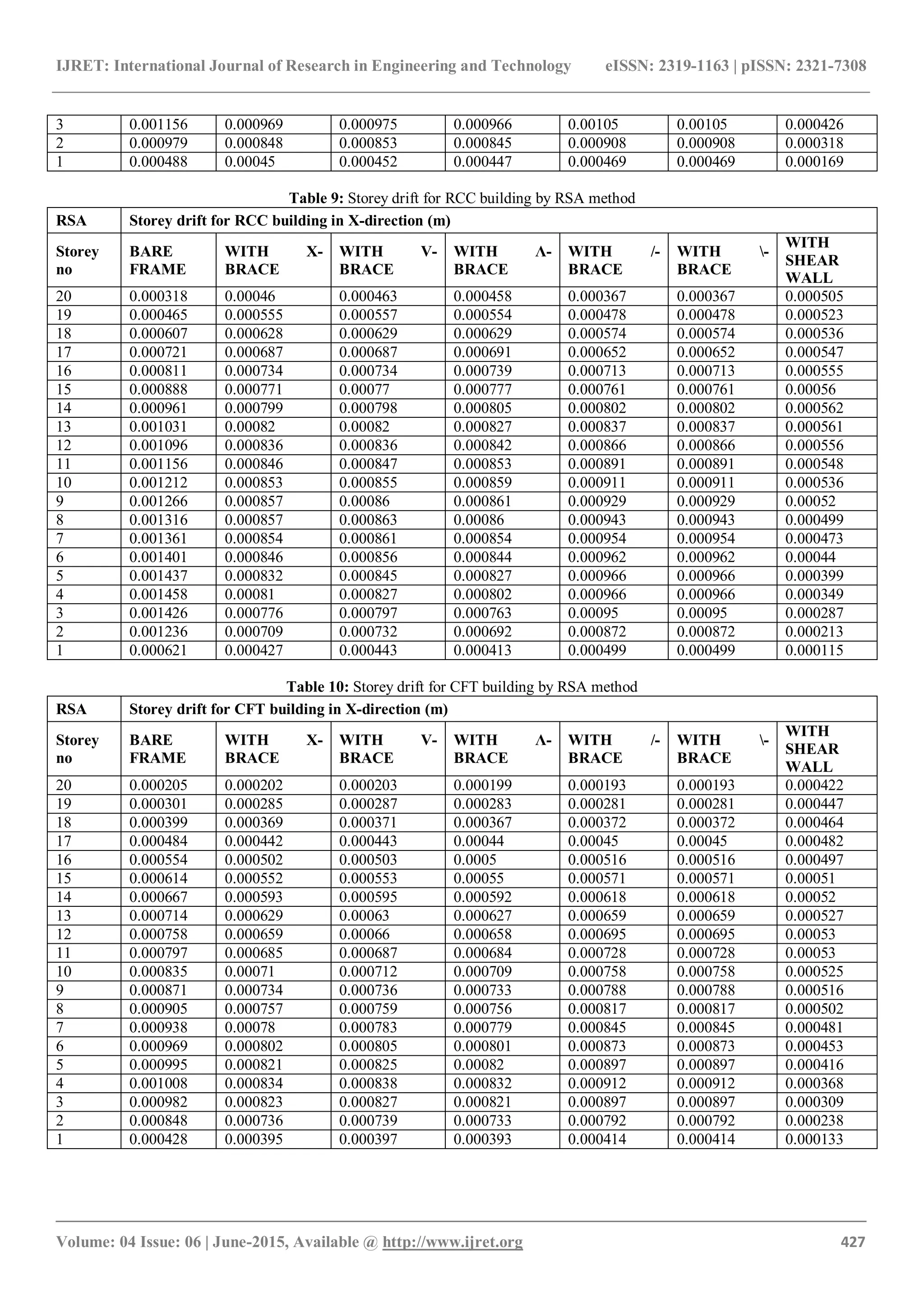 IJRET: International Journal of Research in Engineering and Technology eISSN: 2319-1163 | pISSN: 2321-7308
_______________________________________________________________________________________
Volume: 04 Issue: 06 | June-2015, Available @ http://www.ijret.org 427
3 0.001156 0.000969 0.000975 0.000966 0.00105 0.00105 0.000426
2 0.000979 0.000848 0.000853 0.000845 0.000908 0.000908 0.000318
1 0.000488 0.00045 0.000452 0.000447 0.000469 0.000469 0.000169
Table 9: Storey drift for RCC building by RSA method
RSA Storey drift for RCC building in X-direction (m)
Storey
no
BARE
FRAME
WITH X-
BRACE
WITH V-
BRACE
WITH Ʌ-
BRACE
WITH /-
BRACE
WITH -
BRACE
WITH
SHEAR
WALL
20 0.000318 0.00046 0.000463 0.000458 0.000367 0.000367 0.000505
19 0.000465 0.000555 0.000557 0.000554 0.000478 0.000478 0.000523
18 0.000607 0.000628 0.000629 0.000629 0.000574 0.000574 0.000536
17 0.000721 0.000687 0.000687 0.000691 0.000652 0.000652 0.000547
16 0.000811 0.000734 0.000734 0.000739 0.000713 0.000713 0.000555
15 0.000888 0.000771 0.00077 0.000777 0.000761 0.000761 0.00056
14 0.000961 0.000799 0.000798 0.000805 0.000802 0.000802 0.000562
13 0.001031 0.00082 0.00082 0.000827 0.000837 0.000837 0.000561
12 0.001096 0.000836 0.000836 0.000842 0.000866 0.000866 0.000556
11 0.001156 0.000846 0.000847 0.000853 0.000891 0.000891 0.000548
10 0.001212 0.000853 0.000855 0.000859 0.000911 0.000911 0.000536
9 0.001266 0.000857 0.00086 0.000861 0.000929 0.000929 0.00052
8 0.001316 0.000857 0.000863 0.00086 0.000943 0.000943 0.000499
7 0.001361 0.000854 0.000861 0.000854 0.000954 0.000954 0.000473
6 0.001401 0.000846 0.000856 0.000844 0.000962 0.000962 0.00044
5 0.001437 0.000832 0.000845 0.000827 0.000966 0.000966 0.000399
4 0.001458 0.00081 0.000827 0.000802 0.000966 0.000966 0.000349
3 0.001426 0.000776 0.000797 0.000763 0.00095 0.00095 0.000287
2 0.001236 0.000709 0.000732 0.000692 0.000872 0.000872 0.000213
1 0.000621 0.000427 0.000443 0.000413 0.000499 0.000499 0.000115
Table 10: Storey drift for CFT building by RSA method
RSA Storey drift for CFT building in X-direction (m)
Storey
no
BARE
FRAME
WITH X-
BRACE
WITH V-
BRACE
WITH Ʌ-
BRACE
WITH /-
BRACE
WITH -
BRACE
WITH
SHEAR
WALL
20 0.000205 0.000202 0.000203 0.000199 0.000193 0.000193 0.000422
19 0.000301 0.000285 0.000287 0.000283 0.000281 0.000281 0.000447
18 0.000399 0.000369 0.000371 0.000367 0.000372 0.000372 0.000464
17 0.000484 0.000442 0.000443 0.00044 0.00045 0.00045 0.000482
16 0.000554 0.000502 0.000503 0.0005 0.000516 0.000516 0.000497
15 0.000614 0.000552 0.000553 0.00055 0.000571 0.000571 0.00051
14 0.000667 0.000593 0.000595 0.000592 0.000618 0.000618 0.00052
13 0.000714 0.000629 0.00063 0.000627 0.000659 0.000659 0.000527
12 0.000758 0.000659 0.00066 0.000658 0.000695 0.000695 0.00053
11 0.000797 0.000685 0.000687 0.000684 0.000728 0.000728 0.00053
10 0.000835 0.00071 0.000712 0.000709 0.000758 0.000758 0.000525
9 0.000871 0.000734 0.000736 0.000733 0.000788 0.000788 0.000516
8 0.000905 0.000757 0.000759 0.000756 0.000817 0.000817 0.000502
7 0.000938 0.00078 0.000783 0.000779 0.000845 0.000845 0.000481
6 0.000969 0.000802 0.000805 0.000801 0.000873 0.000873 0.000453
5 0.000995 0.000821 0.000825 0.00082 0.000897 0.000897 0.000416
4 0.001008 0.000834 0.000838 0.000832 0.000912 0.000912 0.000368
3 0.000982 0.000823 0.000827 0.000821 0.000897 0.000897 0.000309
2 0.000848 0.000736 0.000739 0.000733 0.000792 0.000792 0.000238
1 0.000428 0.000395 0.000397 0.000393 0.000414 0.000414 0.000133
 