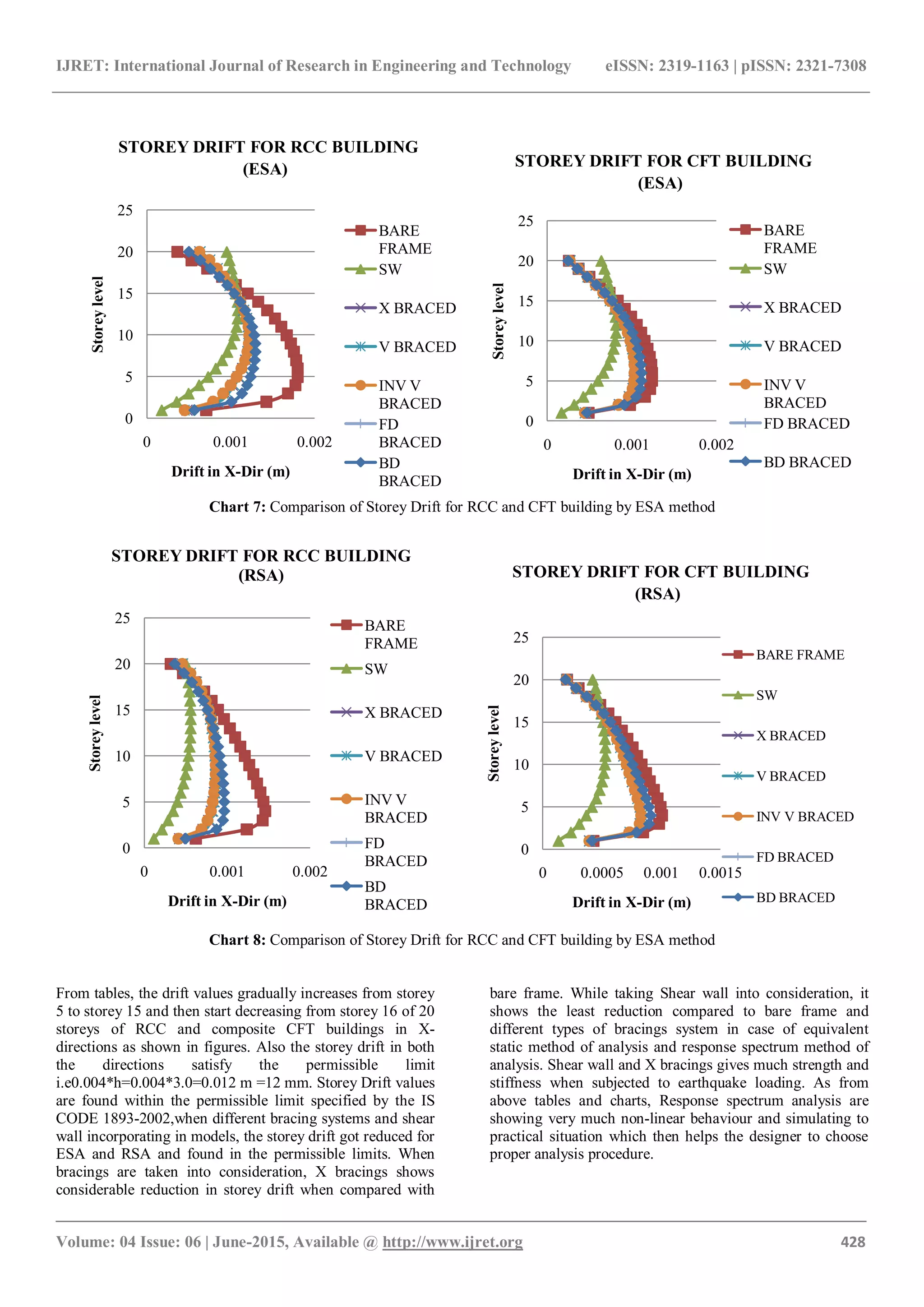 IJRET: International Journal of Research in Engineering and Technology eISSN: 2319-1163 | pISSN: 2321-7308
_______________________________________________________________________________________
Volume: 04 Issue: 06 | June-2015, Available @ http://www.ijret.org 428
Chart 7: Comparison of Storey Drift for RCC and CFT building by ESA method
Chart 8: Comparison of Storey Drift for RCC and CFT building by ESA method
From tables, the drift values gradually increases from storey
5 to storey 15 and then start decreasing from storey 16 of 20
storeys of RCC and composite CFT buildings in X-
directions as shown in figures. Also the storey drift in both
the directions satisfy the permissible limit
i.e0.004*h=0.004*3.0=0.012 m =12 mm. Storey Drift values
are found within the permissible limit specified by the IS
CODE 1893-2002,when different bracing systems and shear
wall incorporating in models, the storey drift got reduced for
ESA and RSA and found in the permissible limits. When
bracings are taken into consideration, X bracings shows
considerable reduction in storey drift when compared with
bare frame. While taking Shear wall into consideration, it
shows the least reduction compared to bare frame and
different types of bracings system in case of equivalent
static method of analysis and response spectrum method of
analysis. Shear wall and X bracings gives much strength and
stiffness when subjected to earthquake loading. As from
above tables and charts, Response spectrum analysis are
showing very much non-linear behaviour and simulating to
practical situation which then helps the designer to choose
proper analysis procedure.
0
5
10
15
20
25
0 0.001 0.002
Storeylevel
Drift in X-Dir (m)
STOREY DRIFT FOR RCC BUILDING
(ESA)
BARE
FRAME
SW
X BRACED
V BRACED
INV V
BRACED
FD
BRACED
BD
BRACED
0
5
10
15
20
25
0 0.001 0.002
Storeylevel
Drift in X-Dir (m)
STOREY DRIFT FOR CFT BUILDING
(ESA)
BARE
FRAME
SW
X BRACED
V BRACED
INV V
BRACED
FD BRACED
BD BRACED
0
5
10
15
20
25
0 0.001 0.002
Storeylevel
Drift in X-Dir (m)
STOREY DRIFT FOR RCC BUILDING
(RSA)
BARE
FRAME
SW
X BRACED
V BRACED
INV V
BRACED
FD
BRACED
BD
BRACED
0
5
10
15
20
25
0 0.0005 0.001 0.0015
Storeylevel
Drift in X-Dir (m)
STOREY DRIFT FOR CFT BUILDING
(RSA)
BARE FRAME
SW
X BRACED
V BRACED
INV V BRACED
FD BRACED
BD BRACED
 