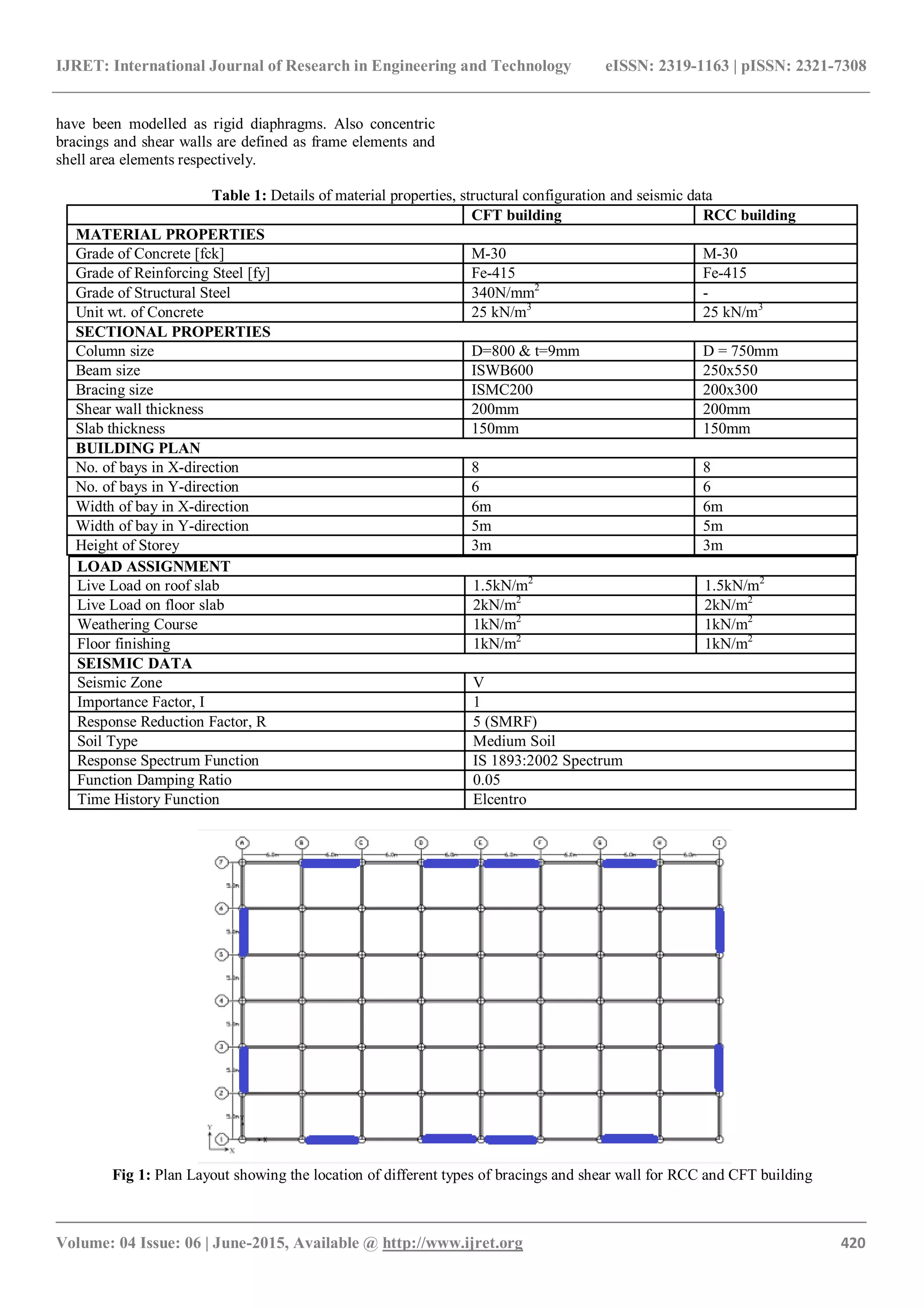 IJRET: International Journal of Research in Engineering and Technology eISSN: 2319-1163 | pISSN: 2321-7308
_______________________________________________________________________________________
Volume: 04 Issue: 06 | June-2015, Available @ http://www.ijret.org 420
have been modelled as rigid diaphragms. Also concentric
bracings and shear walls are defined as frame elements and
shell area elements respectively.
Table 1: Details of material properties, structural configuration and seismic data
CFT building RCC building
MATERIAL PROPERTIES
Grade of Concrete [fck] M-30 M-30
Grade of Reinforcing Steel [fy] Fe-415 Fe-415
Grade of Structural Steel 340N/mm2
-
Unit wt. of Concrete 25 kN/m3
25 kN/m3
SECTIONAL PROPERTIES
Column size D=800 & t=9mm D = 750mm
Beam size ISWB600 250x550
Bracing size ISMC200 200x300
Shear wall thickness 200mm 200mm
Slab thickness 150mm 150mm
BUILDING PLAN
No. of bays in X-direction 8 8
No. of bays in Y-direction 6 6
Width of bay in X-direction 6m 6m
Width of bay in Y-direction 5m 5m
Height of Storey 3m 3m
LOAD ASSIGNMENT
Live Load on roof slab 1.5kN/m2
1.5kN/m2
Live Load on floor slab 2kN/m2
2kN/m2
Weathering Course 1kN/m2
1kN/m2
Floor finishing 1kN/m2
1kN/m2
SEISMIC DATA
Seismic Zone V
Importance Factor, I 1
Response Reduction Factor, R 5 (SMRF)
Soil Type Medium Soil
Response Spectrum Function IS 1893:2002 Spectrum
Function Damping Ratio 0.05
Time History Function Elcentro
Fig 1: Plan Layout showing the location of different types of bracings and shear wall for RCC and CFT building
 