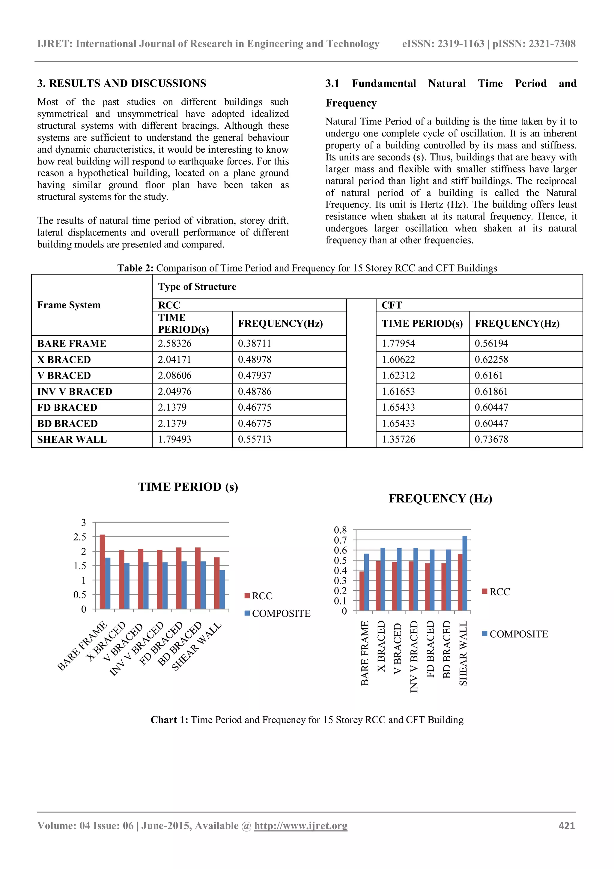 IJRET: International Journal of Research in Engineering and Technology eISSN: 2319-1163 | pISSN: 2321-7308
_______________________________________________________________________________________
Volume: 04 Issue: 06 | June-2015, Available @ http://www.ijret.org 421
3. RESULTS AND DISCUSSIONS
Most of the past studies on different buildings such
symmetrical and unsymmetrical have adopted idealized
structural systems with different bracings. Although these
systems are sufficient to understand the general behaviour
and dynamic characteristics, it would be interesting to know
how real building will respond to earthquake forces. For this
reason a hypothetical building, located on a plane ground
having similar ground floor plan have been taken as
structural systems for the study.
The results of natural time period of vibration, storey drift,
lateral displacements and overall performance of different
building models are presented and compared.
3.1 Fundamental Natural Time Period and
Frequency
Natural Time Period of a building is the time taken by it to
undergo one complete cycle of oscillation. It is an inherent
property of a building controlled by its mass and stiffness.
Its units are seconds (s). Thus, buildings that are heavy with
larger mass and flexible with smaller stiffness have larger
natural period than light and stiff buildings. The reciprocal
of natural period of a building is called the Natural
Frequency. Its unit is Hertz (Hz). The building offers least
resistance when shaken at its natural frequency. Hence, it
undergoes larger oscillation when shaken at its natural
frequency than at other frequencies.
Table 2: Comparison of Time Period and Frequency for 15 Storey RCC and CFT Buildings
Frame System
Type of Structure
RCC CFT
TIME
PERIOD(s)
FREQUENCY(Hz) TIME PERIOD(s) FREQUENCY(Hz)
BARE FRAME 2.58326 0.38711 1.77954 0.56194
X BRACED 2.04171 0.48978 1.60622 0.62258
V BRACED 2.08606 0.47937 1.62312 0.6161
INV V BRACED 2.04976 0.48786 1.61653 0.61861
FD BRACED 2.1379 0.46775 1.65433 0.60447
BD BRACED 2.1379 0.46775 1.65433 0.60447
SHEAR WALL 1.79493 0.55713 1.35726 0.73678
Chart 1: Time Period and Frequency for 15 Storey RCC and CFT Building
0
0.5
1
1.5
2
2.5
3
TIME PERIOD (s)
RCC
COMPOSITE 0
0.1
0.2
0.3
0.4
0.5
0.6
0.7
0.8
BAREFRAME
XBRACED
VBRACED
INVVBRACED
FDBRACED
BDBRACED
SHEARWALL
FREQUENCY (Hz)
RCC
COMPOSITE
 