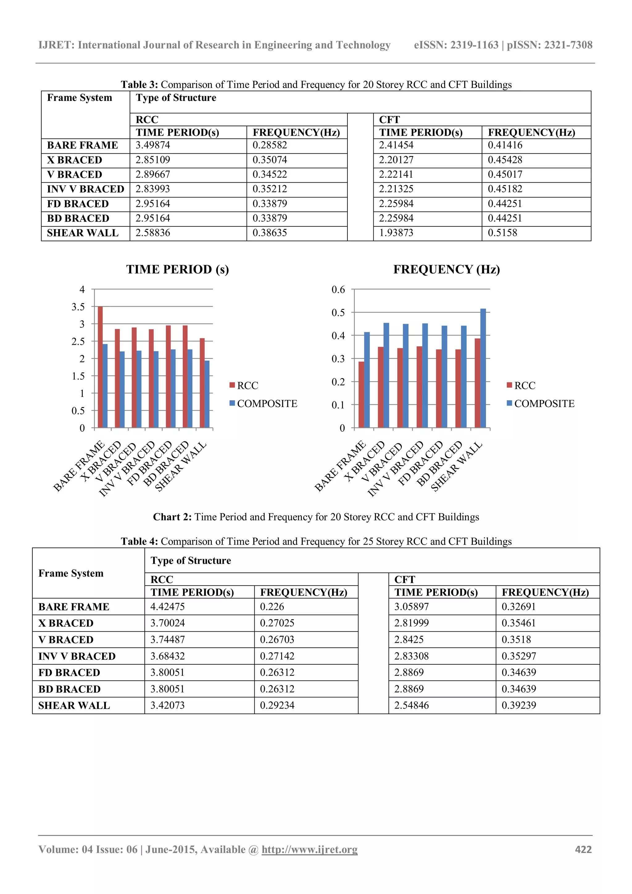 IJRET: International Journal of Research in Engineering and Technology eISSN: 2319-1163 | pISSN: 2321-7308
_______________________________________________________________________________________
Volume: 04 Issue: 06 | June-2015, Available @ http://www.ijret.org 422
Table 3: Comparison of Time Period and Frequency for 20 Storey RCC and CFT Buildings
Frame System Type of Structure
RCC CFT
TIME PERIOD(s) FREQUENCY(Hz) TIME PERIOD(s) FREQUENCY(Hz)
BARE FRAME 3.49874 0.28582 2.41454 0.41416
X BRACED 2.85109 0.35074 2.20127 0.45428
V BRACED 2.89667 0.34522 2.22141 0.45017
INV V BRACED 2.83993 0.35212 2.21325 0.45182
FD BRACED 2.95164 0.33879 2.25984 0.44251
BD BRACED 2.95164 0.33879 2.25984 0.44251
SHEAR WALL 2.58836 0.38635 1.93873 0.5158
Chart 2: Time Period and Frequency for 20 Storey RCC and CFT Buildings
Table 4: Comparison of Time Period and Frequency for 25 Storey RCC and CFT Buildings
Frame System
Type of Structure
RCC CFT
TIME PERIOD(s) FREQUENCY(Hz) TIME PERIOD(s) FREQUENCY(Hz)
BARE FRAME 4.42475 0.226 3.05897 0.32691
X BRACED 3.70024 0.27025 2.81999 0.35461
V BRACED 3.74487 0.26703 2.8425 0.3518
INV V BRACED 3.68432 0.27142 2.83308 0.35297
FD BRACED 3.80051 0.26312 2.8869 0.34639
BD BRACED 3.80051 0.26312 2.8869 0.34639
SHEAR WALL 3.42073 0.29234 2.54846 0.39239
0
0.5
1
1.5
2
2.5
3
3.5
4
TIME PERIOD (s)
RCC
COMPOSITE
0
0.1
0.2
0.3
0.4
0.5
0.6
FREQUENCY (Hz)
RCC
COMPOSITE
 