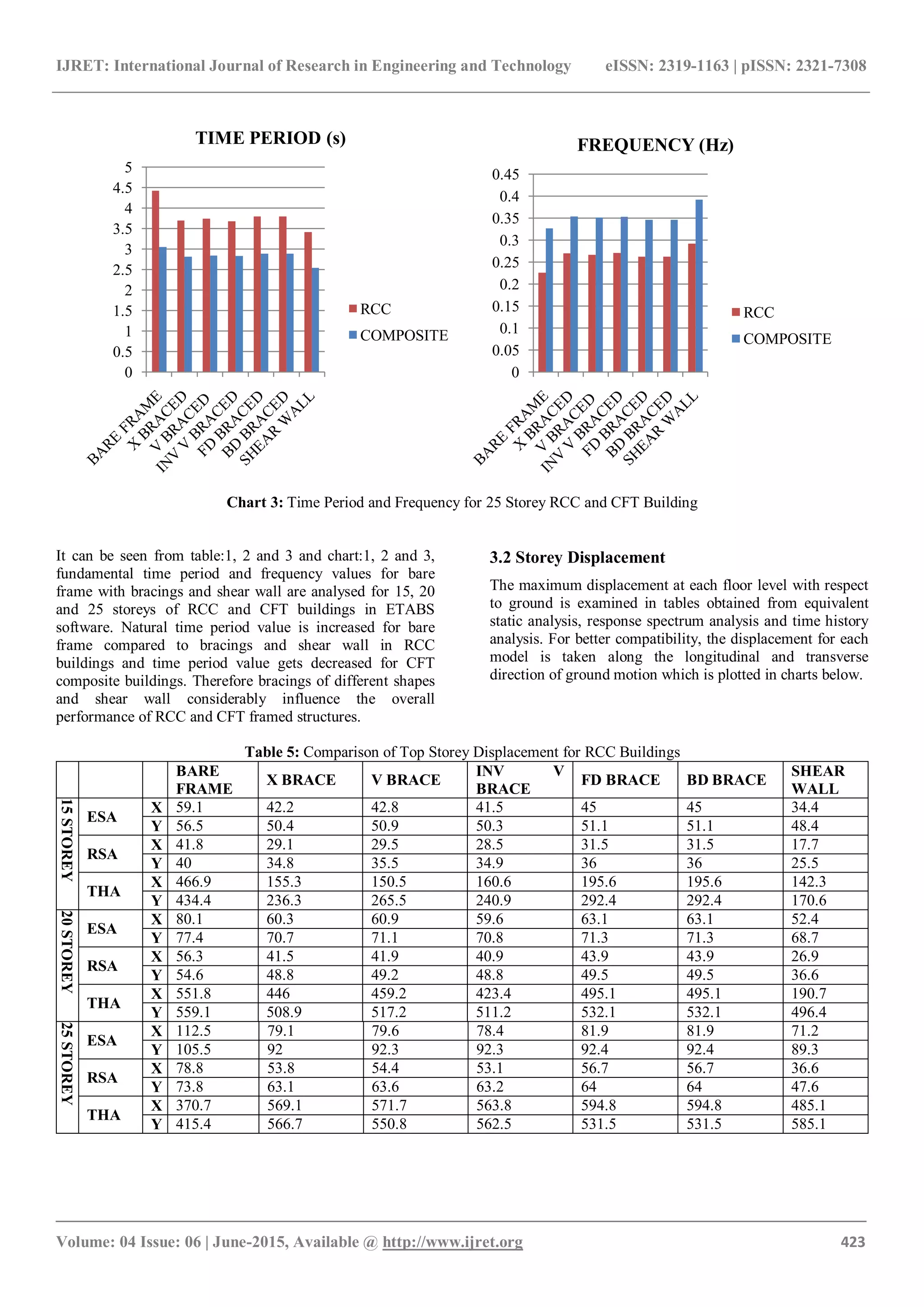 IJRET: International Journal of Research in Engineering and Technology eISSN: 2319-1163 | pISSN: 2321-7308
_______________________________________________________________________________________
Volume: 04 Issue: 06 | June-2015, Available @ http://www.ijret.org 423
Chart 3: Time Period and Frequency for 25 Storey RCC and CFT Building
It can be seen from table:1, 2 and 3 and chart:1, 2 and 3,
fundamental time period and frequency values for bare
frame with bracings and shear wall are analysed for 15, 20
and 25 storeys of RCC and CFT buildings in ETABS
software. Natural time period value is increased for bare
frame compared to bracings and shear wall in RCC
buildings and time period value gets decreased for CFT
composite buildings. Therefore bracings of different shapes
and shear wall considerably influence the overall
performance of RCC and CFT framed structures.
3.2 Storey Displacement
The maximum displacement at each floor level with respect
to ground is examined in tables obtained from equivalent
static analysis, response spectrum analysis and time history
analysis. For better compatibility, the displacement for each
model is taken along the longitudinal and transverse
direction of ground motion which is plotted in charts below.
Table 5: Comparison of Top Storey Displacement for RCC Buildings
BARE
FRAME
X BRACE V BRACE
INV V
BRACE
FD BRACE BD BRACE
SHEAR
WALL
15STOREY
ESA
X 59.1 42.2 42.8 41.5 45 45 34.4
Y 56.5 50.4 50.9 50.3 51.1 51.1 48.4
RSA
X 41.8 29.1 29.5 28.5 31.5 31.5 17.7
Y 40 34.8 35.5 34.9 36 36 25.5
THA
X 466.9 155.3 150.5 160.6 195.6 195.6 142.3
Y 434.4 236.3 265.5 240.9 292.4 292.4 170.6
20STOREY
ESA
X 80.1 60.3 60.9 59.6 63.1 63.1 52.4
Y 77.4 70.7 71.1 70.8 71.3 71.3 68.7
RSA
X 56.3 41.5 41.9 40.9 43.9 43.9 26.9
Y 54.6 48.8 49.2 48.8 49.5 49.5 36.6
THA
X 551.8 446 459.2 423.4 495.1 495.1 190.7
Y 559.1 508.9 517.2 511.2 532.1 532.1 496.4
25STOREY
ESA
X 112.5 79.1 79.6 78.4 81.9 81.9 71.2
Y 105.5 92 92.3 92.3 92.4 92.4 89.3
RSA
X 78.8 53.8 54.4 53.1 56.7 56.7 36.6
Y 73.8 63.1 63.6 63.2 64 64 47.6
THA
X 370.7 569.1 571.7 563.8 594.8 594.8 485.1
Y 415.4 566.7 550.8 562.5 531.5 531.5 585.1
0
0.5
1
1.5
2
2.5
3
3.5
4
4.5
5
TIME PERIOD (s)
RCC
COMPOSITE
0
0.05
0.1
0.15
0.2
0.25
0.3
0.35
0.4
0.45
FREQUENCY (Hz)
RCC
COMPOSITE
 