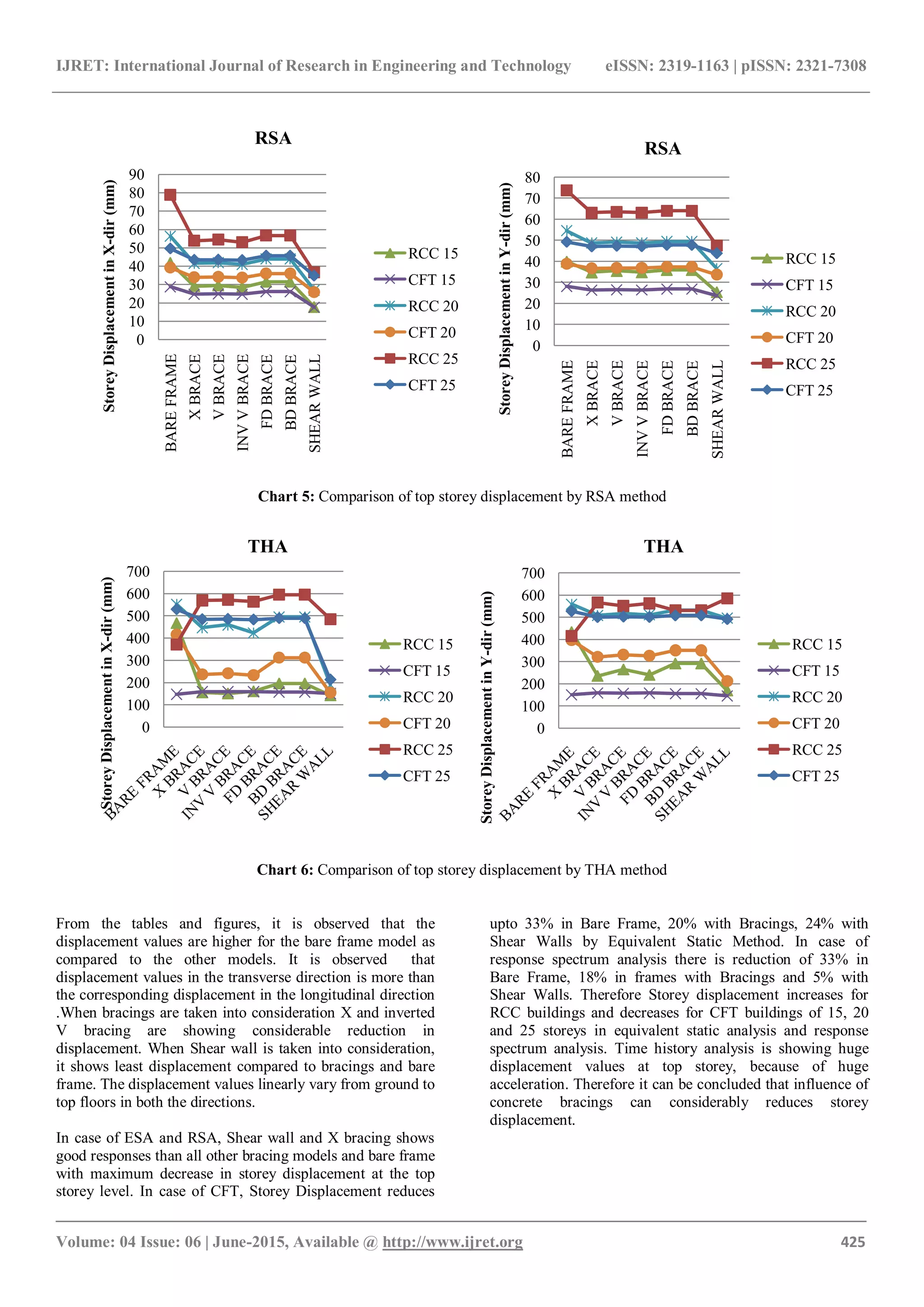 IJRET: International Journal of Research in Engineering and Technology eISSN: 2319-1163 | pISSN: 2321-7308
_______________________________________________________________________________________
Volume: 04 Issue: 06 | June-2015, Available @ http://www.ijret.org 425
Chart 5: Comparison of top storey displacement by RSA method
Chart 6: Comparison of top storey displacement by THA method
From the tables and figures, it is observed that the
displacement values are higher for the bare frame model as
compared to the other models. It is observed that
displacement values in the transverse direction is more than
the corresponding displacement in the longitudinal direction
.When bracings are taken into consideration X and inverted
V bracing are showing considerable reduction in
displacement. When Shear wall is taken into consideration,
it shows least displacement compared to bracings and bare
frame. The displacement values linearly vary from ground to
top floors in both the directions.
In case of ESA and RSA, Shear wall and X bracing shows
good responses than all other bracing models and bare frame
with maximum decrease in storey displacement at the top
storey level. In case of CFT, Storey Displacement reduces
upto 33% in Bare Frame, 20% with Bracings, 24% with
Shear Walls by Equivalent Static Method. In case of
response spectrum analysis there is reduction of 33% in
Bare Frame, 18% in frames with Bracings and 5% with
Shear Walls. Therefore Storey displacement increases for
RCC buildings and decreases for CFT buildings of 15, 20
and 25 storeys in equivalent static analysis and response
spectrum analysis. Time history analysis is showing huge
displacement values at top storey, because of huge
acceleration. Therefore it can be concluded that influence of
concrete bracings can considerably reduces storey
displacement.
0
10
20
30
40
50
60
70
80
90 BAREFRAME
XBRACE
VBRACE
INVVBRACE
FDBRACE
BDBRACE
SHEARWALL
StoreyDisplacementinX-dir(mm)
RSA
RCC 15
CFT 15
RCC 20
CFT 20
RCC 25
CFT 25
0
10
20
30
40
50
60
70
80
BAREFRAME
XBRACE
VBRACE
INVVBRACE
FDBRACE
BDBRACE
SHEARWALL
StoreyDisplacementinY-dir(mm)
RSA
RCC 15
CFT 15
RCC 20
CFT 20
RCC 25
CFT 25
0
100
200
300
400
500
600
700
StoreyDisplacementinX-dir(mm)
THA
RCC 15
CFT 15
RCC 20
CFT 20
RCC 25
CFT 25
0
100
200
300
400
500
600
700
StoreyDisplacementinY-dir(mm)
THA
RCC 15
CFT 15
RCC 20
CFT 20
RCC 25
CFT 25
 