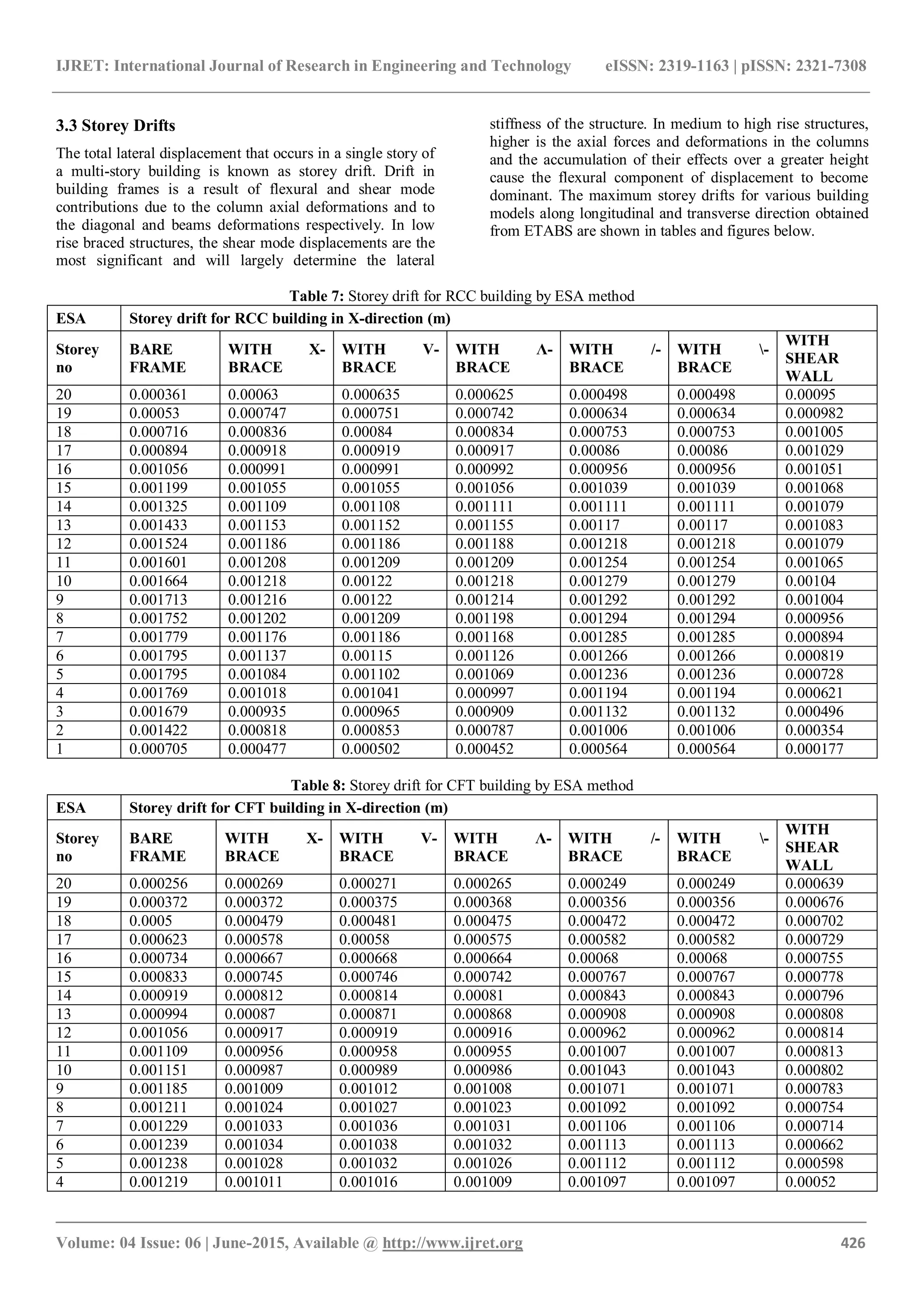 IJRET: International Journal of Research in Engineering and Technology eISSN: 2319-1163 | pISSN: 2321-7308
_______________________________________________________________________________________
Volume: 04 Issue: 06 | June-2015, Available @ http://www.ijret.org 426
3.3 Storey Drifts
The total lateral displacement that occurs in a single story of
a multi-story building is known as storey drift. Drift in
building frames is a result of flexural and shear mode
contributions due to the column axial deformations and to
the diagonal and beams deformations respectively. In low
rise braced structures, the shear mode displacements are the
most significant and will largely determine the lateral
stiffness of the structure. In medium to high rise structures,
higher is the axial forces and deformations in the columns
and the accumulation of their effects over a greater height
cause the flexural component of displacement to become
dominant. The maximum storey drifts for various building
models along longitudinal and transverse direction obtained
from ETABS are shown in tables and figures below.
Table 7: Storey drift for RCC building by ESA method
ESA Storey drift for RCC building in X-direction (m)
Storey
no
BARE
FRAME
WITH X-
BRACE
WITH V-
BRACE
WITH Ʌ-
BRACE
WITH /-
BRACE
WITH -
BRACE
WITH
SHEAR
WALL
20 0.000361 0.00063 0.000635 0.000625 0.000498 0.000498 0.00095
19 0.00053 0.000747 0.000751 0.000742 0.000634 0.000634 0.000982
18 0.000716 0.000836 0.00084 0.000834 0.000753 0.000753 0.001005
17 0.000894 0.000918 0.000919 0.000917 0.00086 0.00086 0.001029
16 0.001056 0.000991 0.000991 0.000992 0.000956 0.000956 0.001051
15 0.001199 0.001055 0.001055 0.001056 0.001039 0.001039 0.001068
14 0.001325 0.001109 0.001108 0.001111 0.001111 0.001111 0.001079
13 0.001433 0.001153 0.001152 0.001155 0.00117 0.00117 0.001083
12 0.001524 0.001186 0.001186 0.001188 0.001218 0.001218 0.001079
11 0.001601 0.001208 0.001209 0.001209 0.001254 0.001254 0.001065
10 0.001664 0.001218 0.00122 0.001218 0.001279 0.001279 0.00104
9 0.001713 0.001216 0.00122 0.001214 0.001292 0.001292 0.001004
8 0.001752 0.001202 0.001209 0.001198 0.001294 0.001294 0.000956
7 0.001779 0.001176 0.001186 0.001168 0.001285 0.001285 0.000894
6 0.001795 0.001137 0.00115 0.001126 0.001266 0.001266 0.000819
5 0.001795 0.001084 0.001102 0.001069 0.001236 0.001236 0.000728
4 0.001769 0.001018 0.001041 0.000997 0.001194 0.001194 0.000621
3 0.001679 0.000935 0.000965 0.000909 0.001132 0.001132 0.000496
2 0.001422 0.000818 0.000853 0.000787 0.001006 0.001006 0.000354
1 0.000705 0.000477 0.000502 0.000452 0.000564 0.000564 0.000177
Table 8: Storey drift for CFT building by ESA method
ESA Storey drift for CFT building in X-direction (m)
Storey
no
BARE
FRAME
WITH X-
BRACE
WITH V-
BRACE
WITH Ʌ-
BRACE
WITH /-
BRACE
WITH -
BRACE
WITH
SHEAR
WALL
20 0.000256 0.000269 0.000271 0.000265 0.000249 0.000249 0.000639
19 0.000372 0.000372 0.000375 0.000368 0.000356 0.000356 0.000676
18 0.0005 0.000479 0.000481 0.000475 0.000472 0.000472 0.000702
17 0.000623 0.000578 0.00058 0.000575 0.000582 0.000582 0.000729
16 0.000734 0.000667 0.000668 0.000664 0.00068 0.00068 0.000755
15 0.000833 0.000745 0.000746 0.000742 0.000767 0.000767 0.000778
14 0.000919 0.000812 0.000814 0.00081 0.000843 0.000843 0.000796
13 0.000994 0.00087 0.000871 0.000868 0.000908 0.000908 0.000808
12 0.001056 0.000917 0.000919 0.000916 0.000962 0.000962 0.000814
11 0.001109 0.000956 0.000958 0.000955 0.001007 0.001007 0.000813
10 0.001151 0.000987 0.000989 0.000986 0.001043 0.001043 0.000802
9 0.001185 0.001009 0.001012 0.001008 0.001071 0.001071 0.000783
8 0.001211 0.001024 0.001027 0.001023 0.001092 0.001092 0.000754
7 0.001229 0.001033 0.001036 0.001031 0.001106 0.001106 0.000714
6 0.001239 0.001034 0.001038 0.001032 0.001113 0.001113 0.000662
5 0.001238 0.001028 0.001032 0.001026 0.001112 0.001112 0.000598
4 0.001219 0.001011 0.001016 0.001009 0.001097 0.001097 0.00052
 