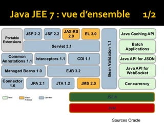 JVM
JSE 8
Java JEE 7 : vue d’ensemble 1/2
Sources Oracle
 