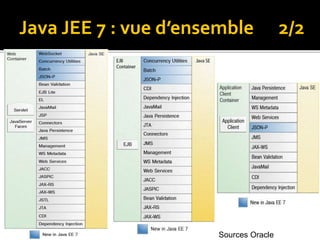 Java JEE 7 : vue d’ensemble 2/2
Sources Oracle
 
