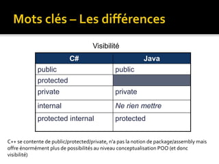 C# Java
public public
protected
private private
internal Ne rien mettre
protected internal protected
Visibilité
C++ se contente de public/protected/private, n’a pas la notion de package/assembly mais
offre énormément plus de possibilités au niveau conceptualisation POO (et donc
visibilité)
 