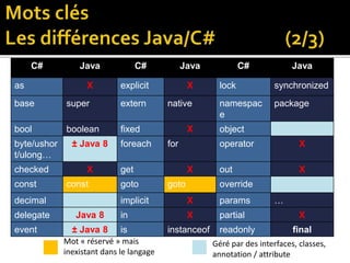 C# Java C# Java C# Java
as X explicit X lock synchronized
base super extern native namespac
e
package
bool boolean fixed X object
byte/ushor
t/ulong…
± Java 8 foreach for operator X
checked X get X out X
const const goto goto override
decimal implicit X params …
delegate Java 8 in X partial X
event ± Java 8 is instanceof readonly final
Mot « réservé » mais
inexistant dans le langage
Géré par des interfaces, classes,
annotation / attribute
 