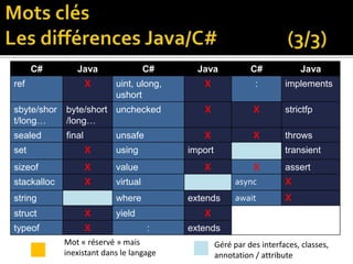 C# Java C# Java C# Java
ref X uint, ulong,
ushort
X : implements
sbyte/shor
t/long…
byte/short
/long…
unchecked X X strictfp
sealed final unsafe X X throws
set X using import transient
sizeof X value X X assert
stackalloc X virtual async X
string where extends await X
struct X yield X
typeof X : extends
Mot « réservé » mais
inexistant dans le langage
Géré par des interfaces, classes,
annotation / attribute
 