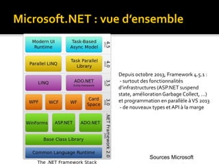 Depuis octobre 2013, Framework 4.5.1 :
- surtout des fonctionnalités
d’infrastructures (ASP.NET suspend
state, amélioration Garbage Collect, …)
et programmation en parallèle àVS 2013
- de nouveaux types et API à la marge
Microsoft.NET : vue d’ensemble
Sources Microsoft
 