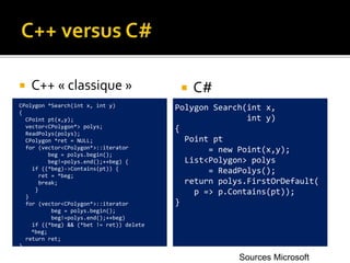  C++ « classique »  C#
CPolygon *Search(int x, int y)
{
CPoint pt(x,y);
vector<CPolygon*> polys;
ReadPolys(polys);
CPolygon *ret = NULL;
for (vector<CPolygon*>::iterator
beg = polys.begin();
beg!=polys.end();++beg) {
if ((*beg)->Contains(pt)) {
ret = *beg;
break;
}
}
for (vector<CPolygon*>::iterator
beg = polys.begin();
beg!=polys.end();++beg)
if ((*beg) && (*bet != ret)) delete
*beg;
return ret;
}
Polygon Search(int x,
int y)
{
Point pt
= new Point(x,y);
List<Polygon> polys
= ReadPolys();
return polys.FirstOrDefault(
p => p.Contains(pt));
}
Sources Microsoft
 