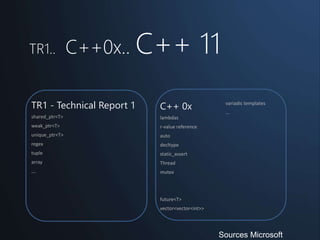 TR1.. C++0x.. C++ 11
TR1 - Technical Report 1
shared_ptr<T>
weak_ptr<T>
unique_ptr<T>
regex
tuple
array
…
C++ 0x
lambdas
r-value reference
auto
decltype
static_assert
Thread
mutex
future<T>
vector<vector<int>>
variadic templates
…
Sources Microsoft
 