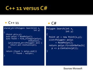  C++ 11  C#
shared_ptr<CPolygon> Search(int x,
int y)
{
CPoint pt(x,y);
auto polys = ReadPolys();
auto found = find_if(begin(polys),
end(polys),
[pt](shared_ptr<CPolygon> pol) {
return pol->Contains(pt);
});
return (found != polys.end())
? *found : nullptr;
}
Polygon Search(int x,
int y)
{
Point pt = new Point(x,y);
List<Polygon> polys
= ReadPolys();
return polys.FirstOrDefault(
p => p.Contains(pt));
}
Sources Microsoft
 