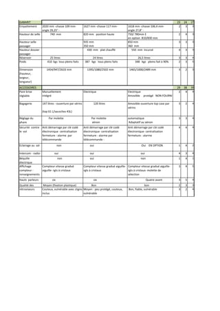 GABARIT
Empattement

23
2

24
3

27
3

2

4

3

3

3

3

4

3

3

3
2

3
3

4
5

3

2

3

29
2

38
4

39
4

Amovible ouverture top case par
vérins

3

2

4

automatique
Adaptatif au xénon

3

3

4

Anti démarrage par clé codé
électronique- centralisation
fermeture - alarme

4

4

4

Oui EN OPTION

1

4

2

oui

oui

4

3

4

oui

non

1

4

1

3

4

5

3

5

4

2
3

3
2

3
4

2020 mm -chasse 109 mmangle 29,25° Hauteur de selle
740 mm

1627 mm -chasse 117 mm-

Hauteur selle
passager
Hauteur dossier
passager
Réservoir
Poids

935 mm
350 mm
430 mm plat chauffé

Dimension
(hauteur,
largeur,
longueur)

25 litres
410 kgs tous pleins faits
1454/947/2633 mm

ACCESSOIRES
Pare brise
réglable

Manuellement
intégré

Bagagerie

147 litres - ouverture par vérins

820 mm position haute

24 litres
387 kgs tous pleins faits
1395/1080/2502 mm

Electrique

120 litres

1618 mm -chasse 106,4 mmangle 27,8° 750/ 780mm E
en option 810/830 mm
850 mm
360 mm
550 mm incurvé
26,5 litres
348 kgs pleins fait à 90%
1465/1000/2489 mm

Electrique
Amovible protégé NON FOURNI

(top 61 L/sacoches 43L)
Réglage du
phare

Par molette

Sécurité contre Anti démarrage par clé codé
le vol
électronique centralisation
fermeture - alarme par
télécommande
Eclairage au sol
Intercom - radioCD
Béquille

non
oui
non

électrique
Affichage
Compteur vitesse gradué
compteur aiguille- rgts à cristaux
renseignements
ordinateur de
Hauts parleurs
six
Qualité des
rétroviseurs

Par molette
xénon
Anti démarrage par clé codé
électronique- centralisation
fermeture - alarme par
télécommande oui

Compteur vitesse gradué aiguille- Compteur vitesse gradué aiguillergts à cristaux
rgts à cristaux- molette de
sélection
six

Moyen (fixation plastique)
Bon
Couteux, vulnérable avec cligno Moyen : peu protégé, couteux,
inclus
vulnérable

Quatre avant
bon
Bon, fiable, vulnérable

 